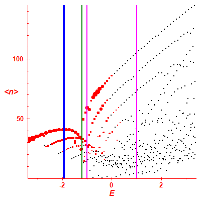 Peres lattice <N>